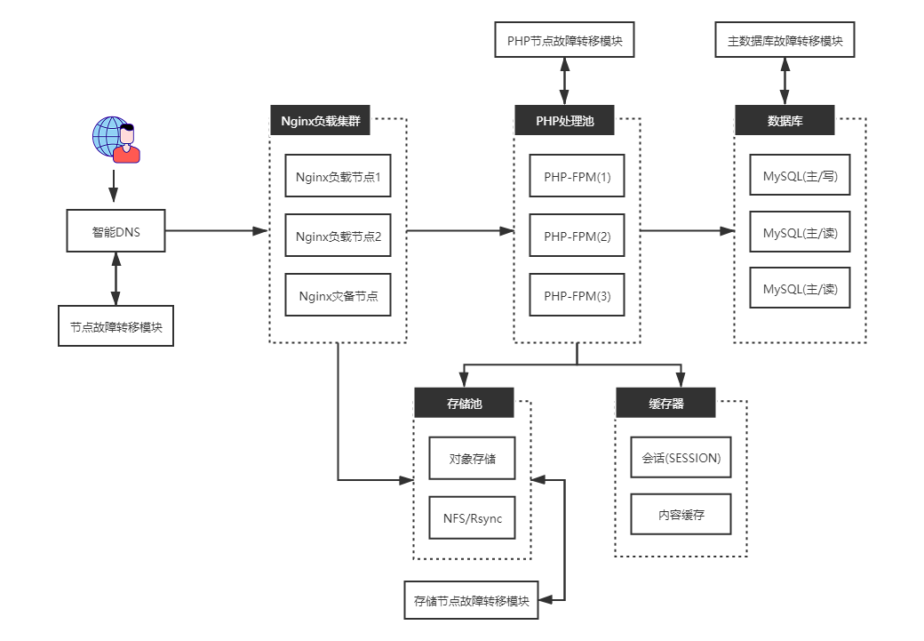 宝塔高性能集群架构图